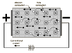 Intrinsic Semiconductors